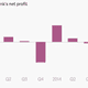 Image for article titled A profit? At Deutsche Bank?